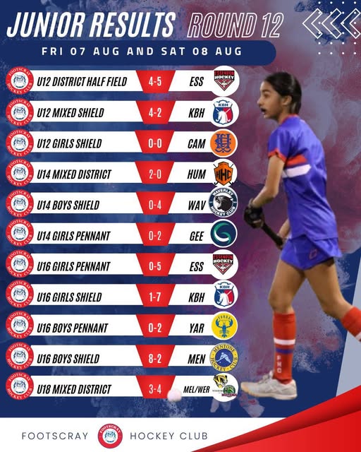 Round 12 Junior Results!